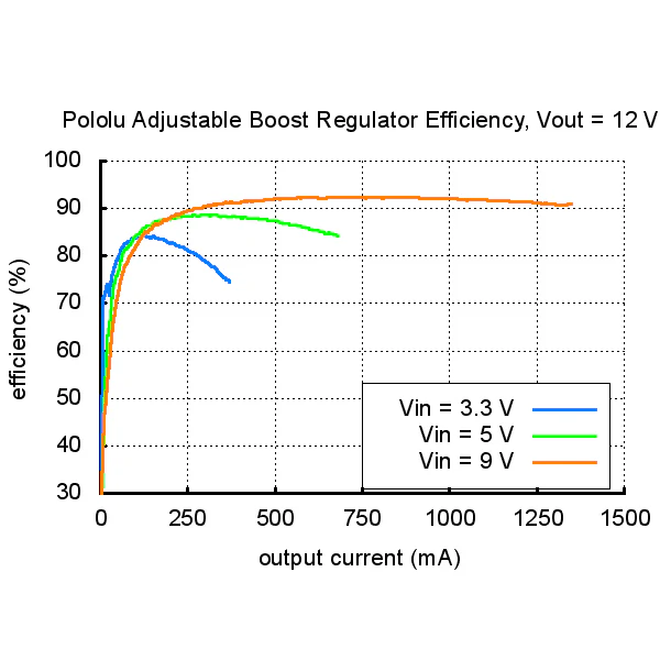 Pololu Adjustable Boost Regulator 4-25V - Image 5