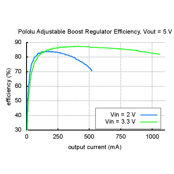 Pololu Adjustable Boost Regulator 4-25V - Image 8